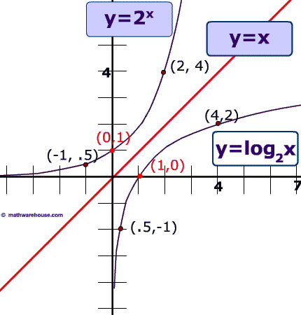 Chapter 3  Exponential And Logarithmic Functions