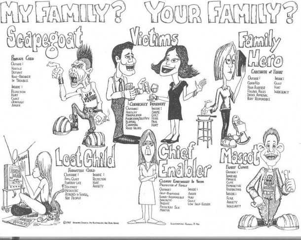 Roles In An Addict Family  Links Don T Work But This Is A Good