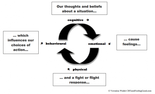 Do Thoughts Cause Feelings And Behaviours  A Cbt View