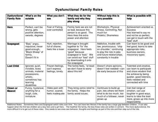 Dysfunctional Family Roles Chart By Ladyannalise