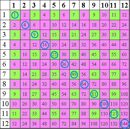 Multiplication Square Patterns