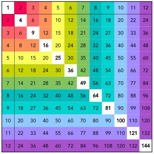 Rainbow Square Numbers