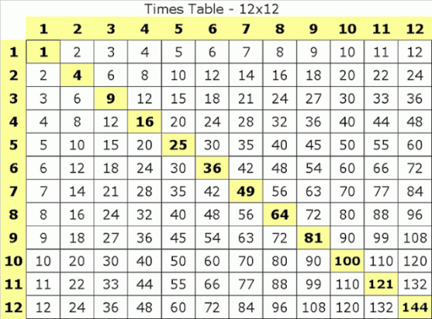 Times Table Factors Tests  Multiplying One Through 12