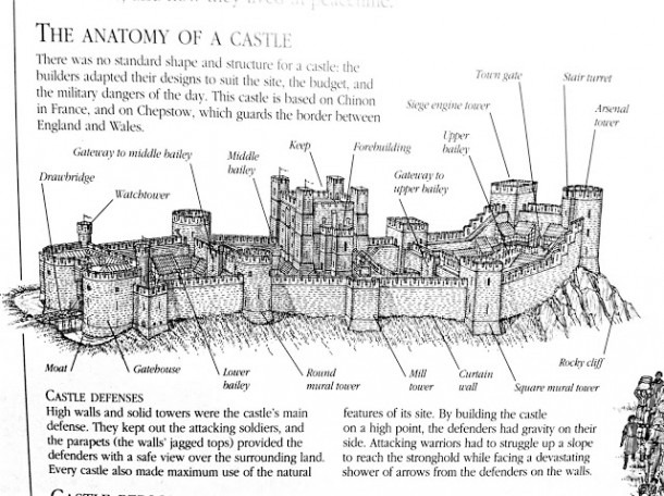 Castles In Medieval Times