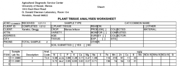 Data Results Plant Tissue Analysis