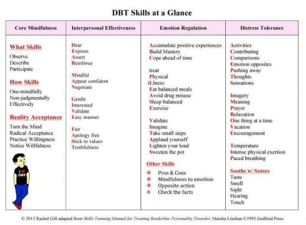 Dialectical Behavioral Therapy Skills At A Glance