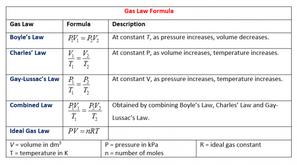 Gas Laws  Solutions  Examples  Worksheets  Videos  Games  Activities