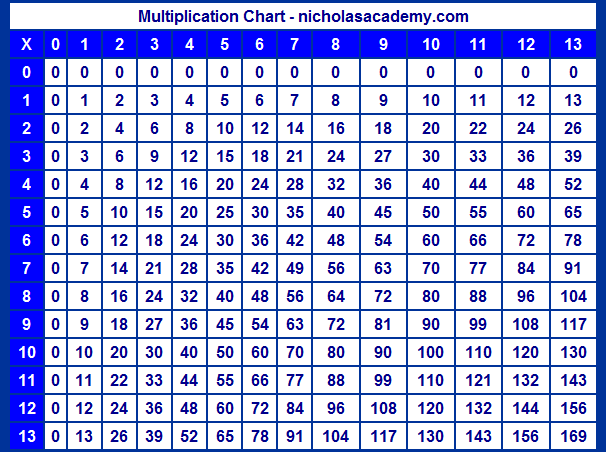 Multiplication Chart To 13