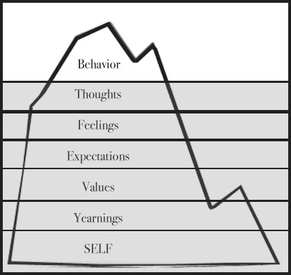 Need To Better Understand Yourself  Try The Personal Iceberg