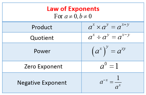 Simplifying Expressions With Exponents  Examples  Solutions