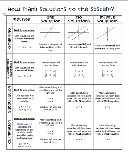 Systems Of Equations  Many Students Have Difficulty Remembering