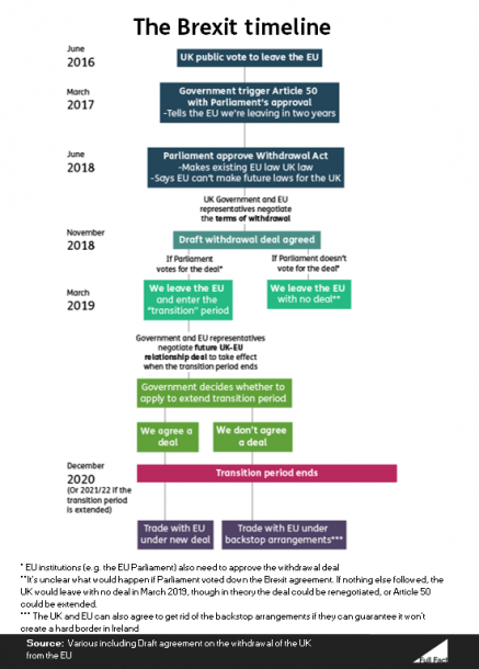 The Brexit Timeline