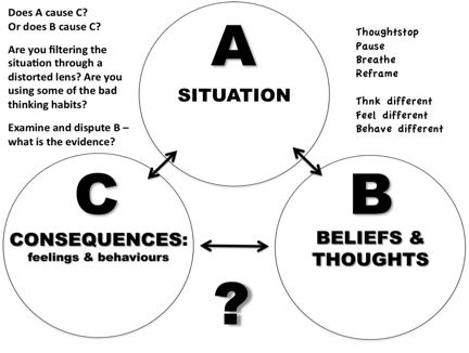 The Simple Abc Of Cbt  Extract From The Student Training Workbook