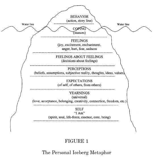 Virginia Satir Iceberg Model